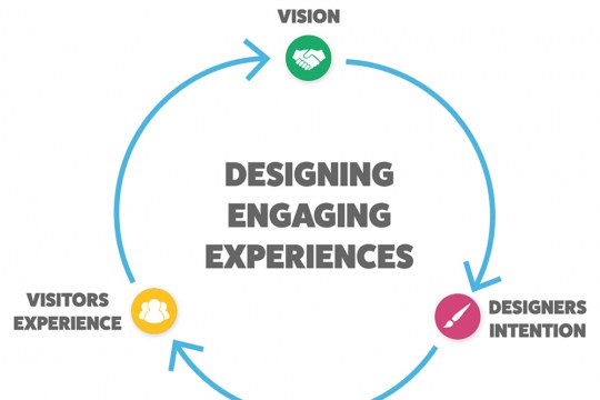 Designing exhibitions, a co-creation process between client, designer and visitor - by Expology, Göran Joryd